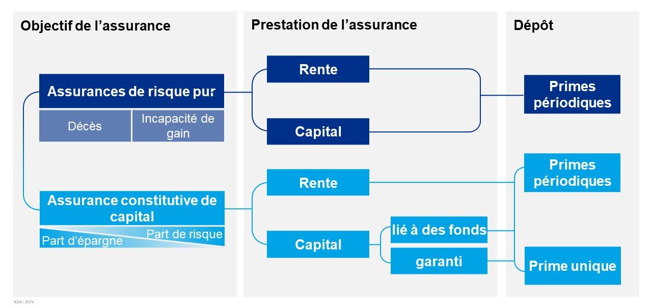 Comparatif des différents types d’assurancesvie un résumé ASA